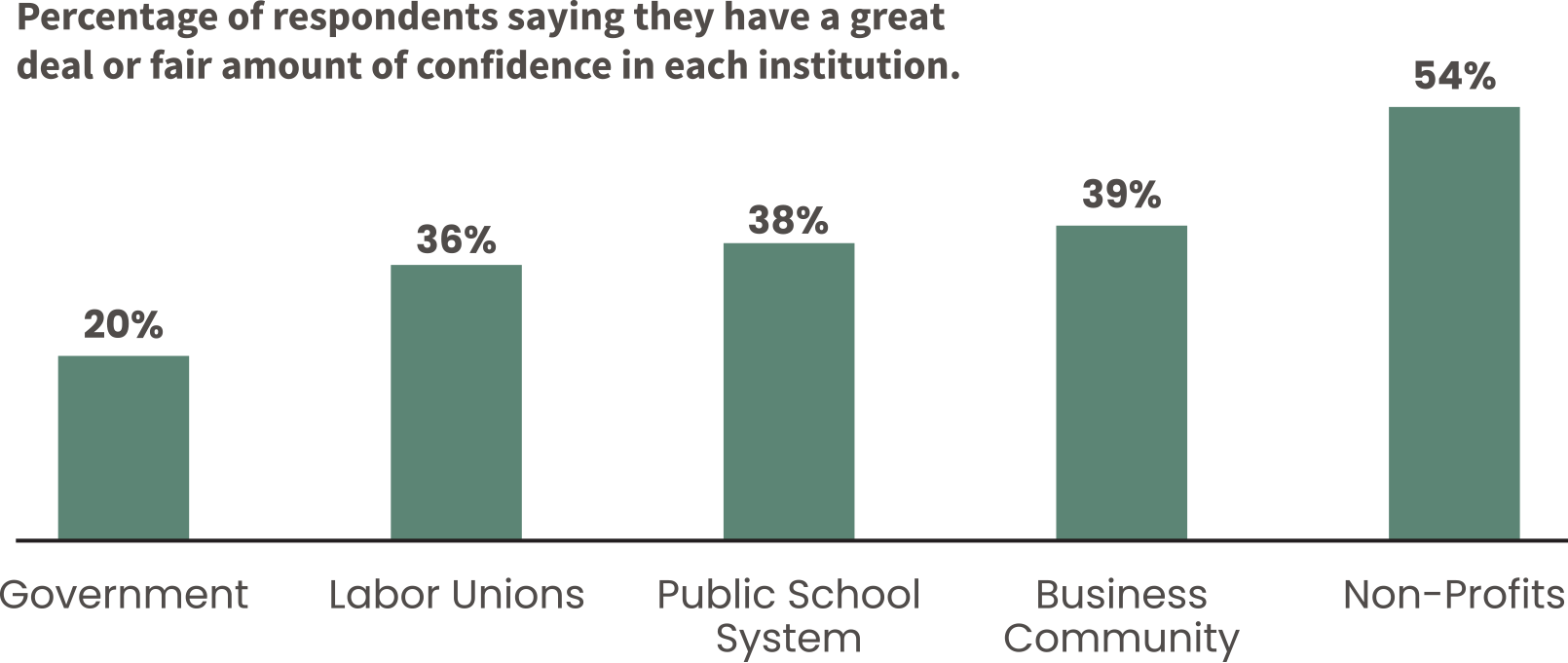 Confidence in Local Institutions