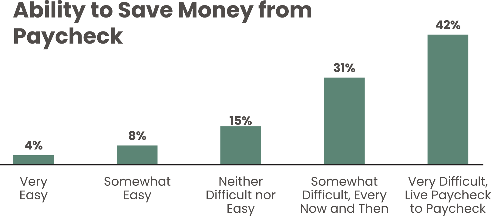 Ability to Save Money from Paycheck Affordability Survey 2025