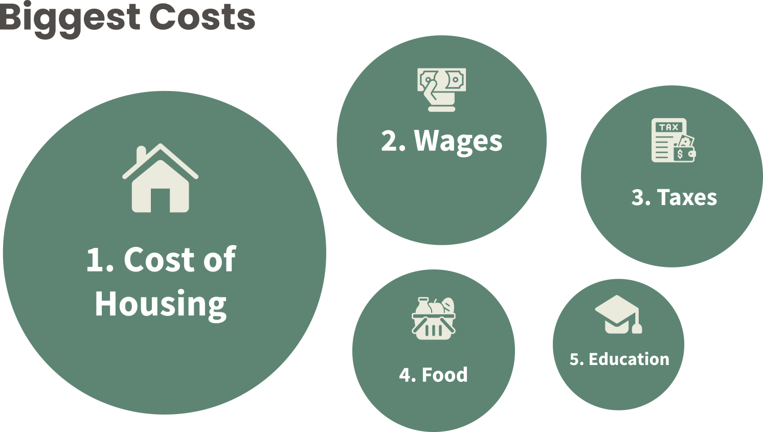 Top Factors Affecting Cost of Living