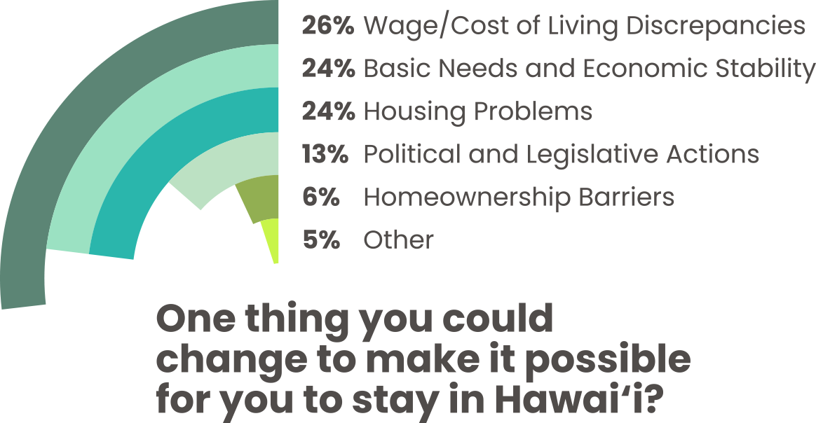 One thing you could change to make it possible for you to stay in Hawaiʻi