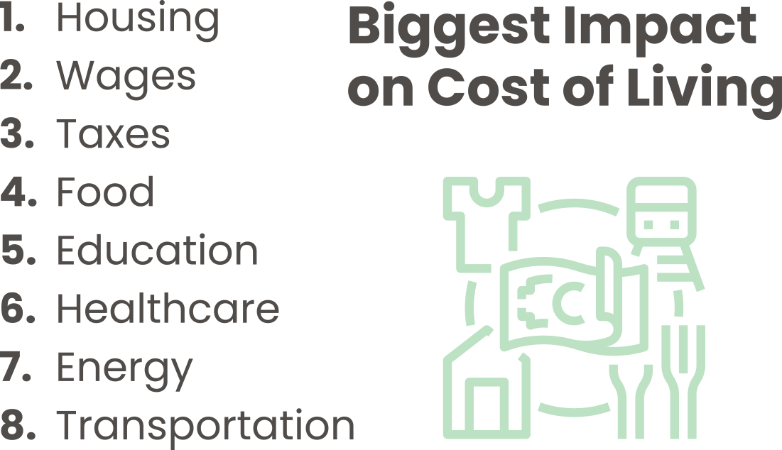 Biggest Impacts on Cost of LIving Affordability Survey 2025