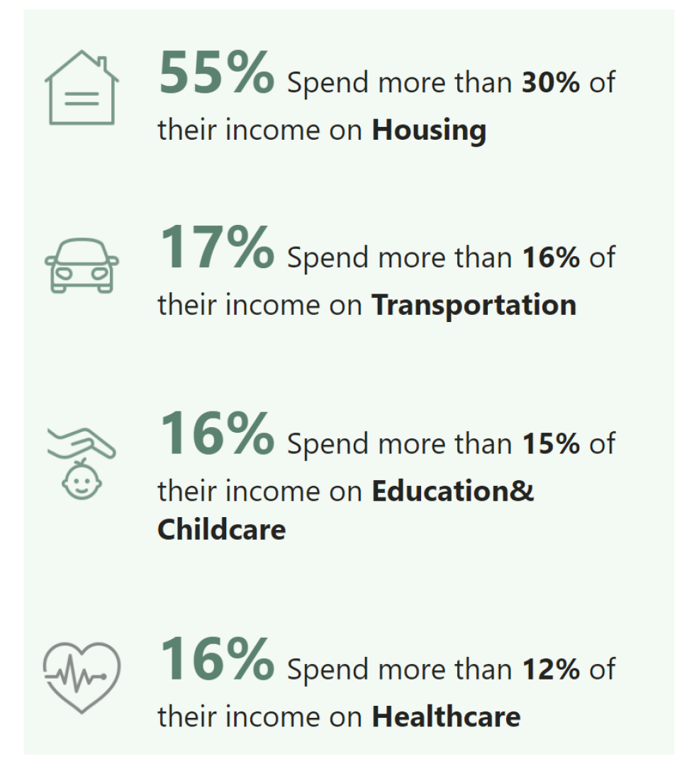 Affordability Survey