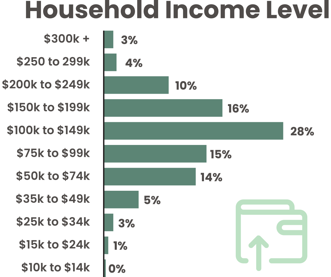 Household Income and Size