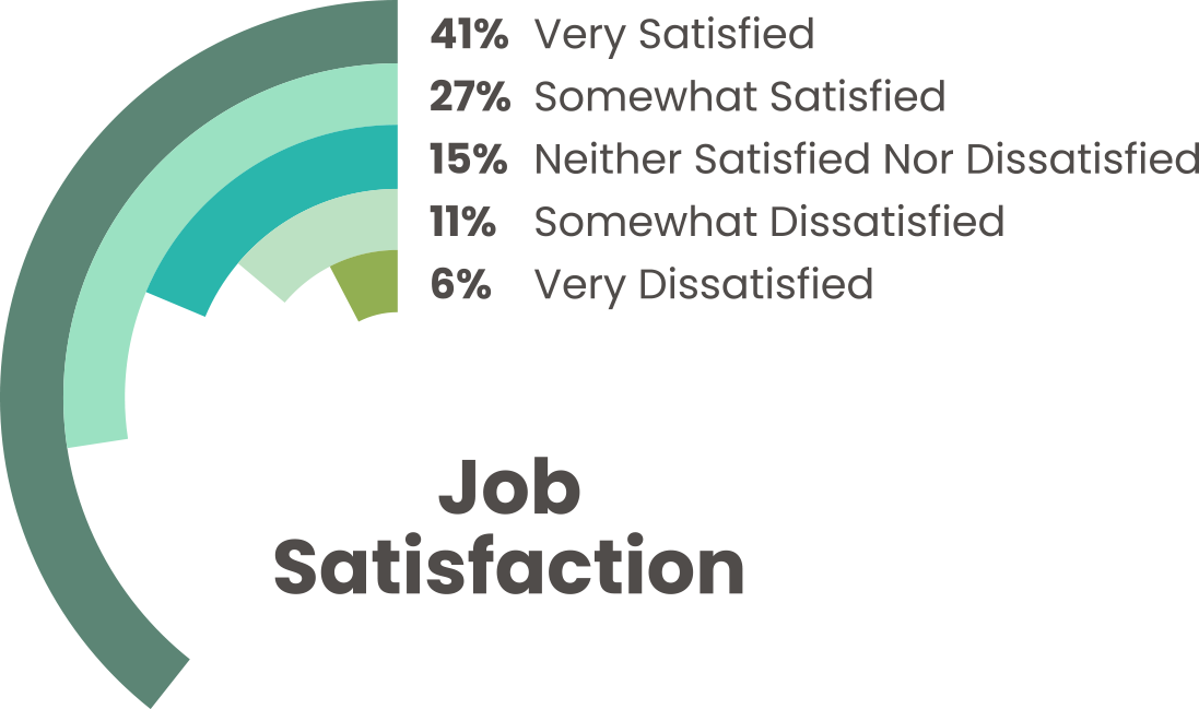 Job Satisfaction