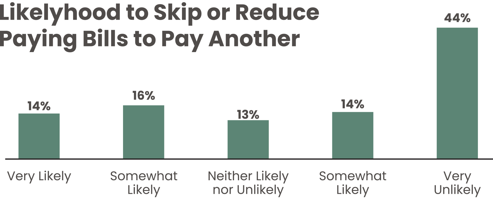 Likelihood to Skip or Reduce Paying Bills to Pay Another Affordability Survey 2025