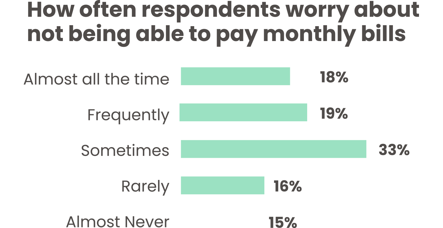 How often respondents worry about not being able to pay monthly bills Affordability Survey 2025