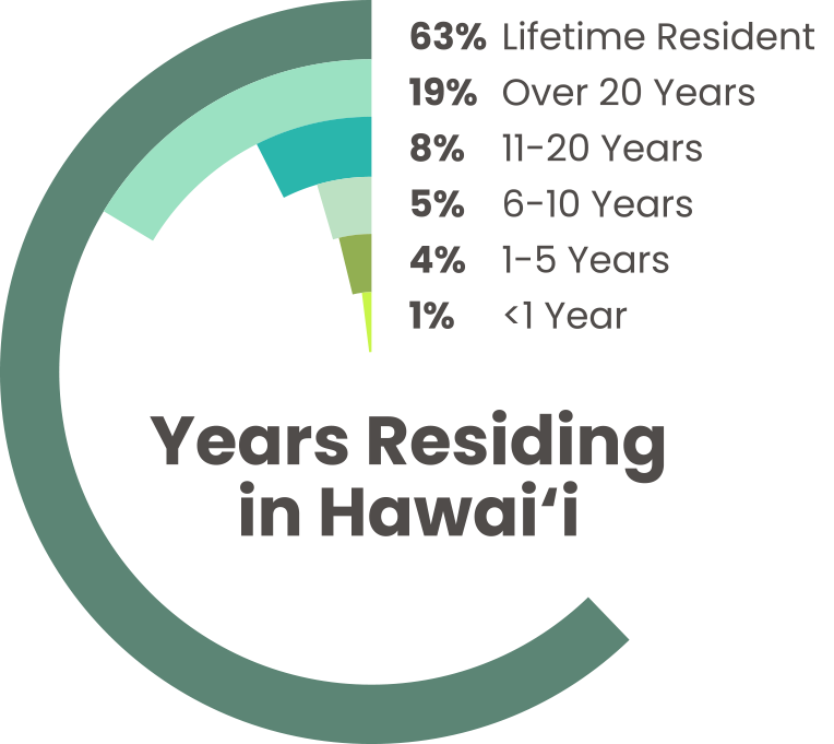 Years of Residency
